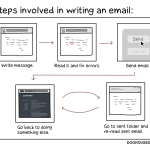 the process of writing email